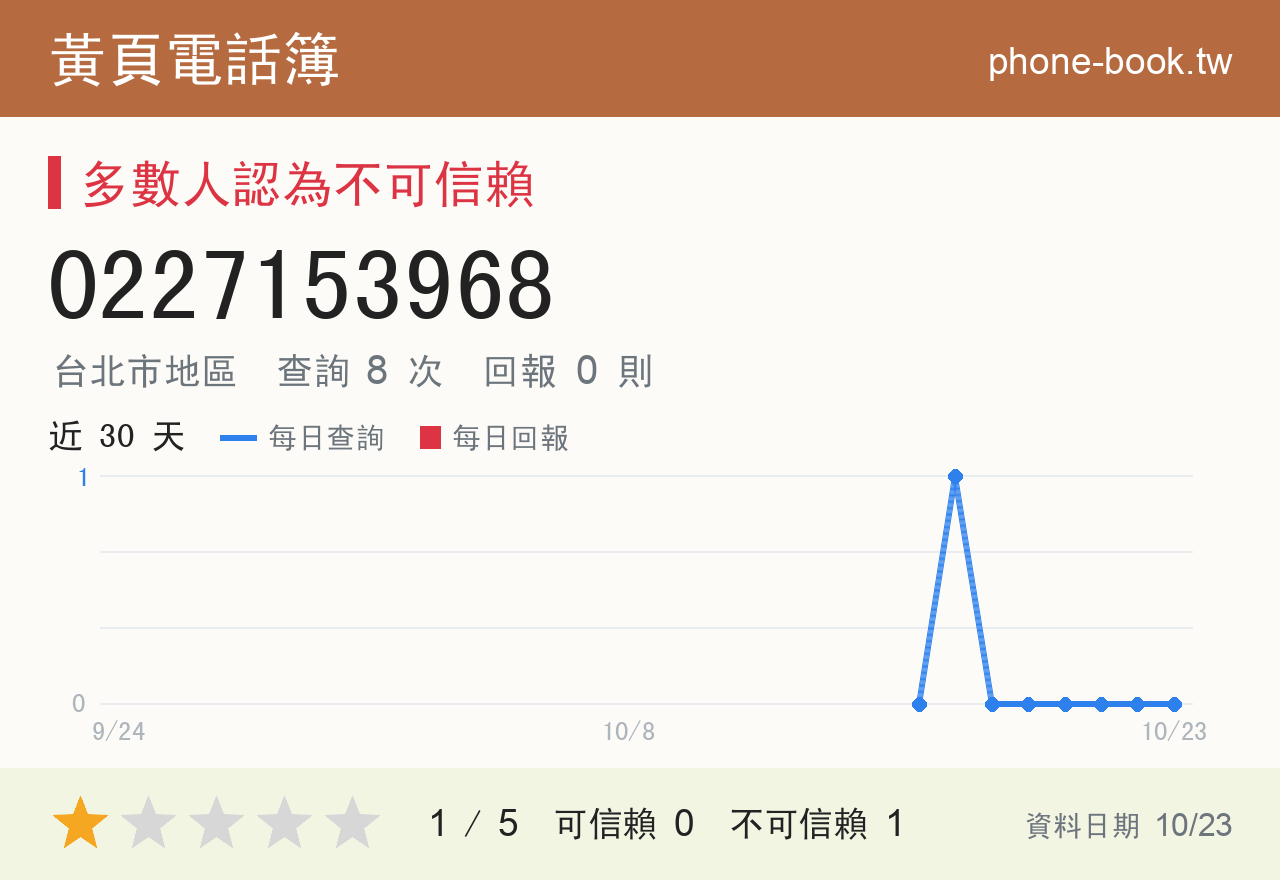 0227153968 評分卡：查詢 8 次、網友回報 0 則