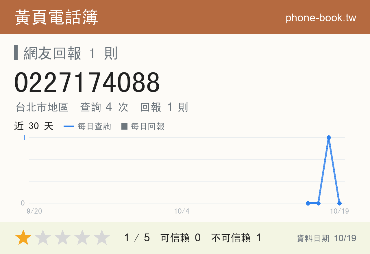 0227174088 評分卡：查詢 3 次、網友回報 1 則