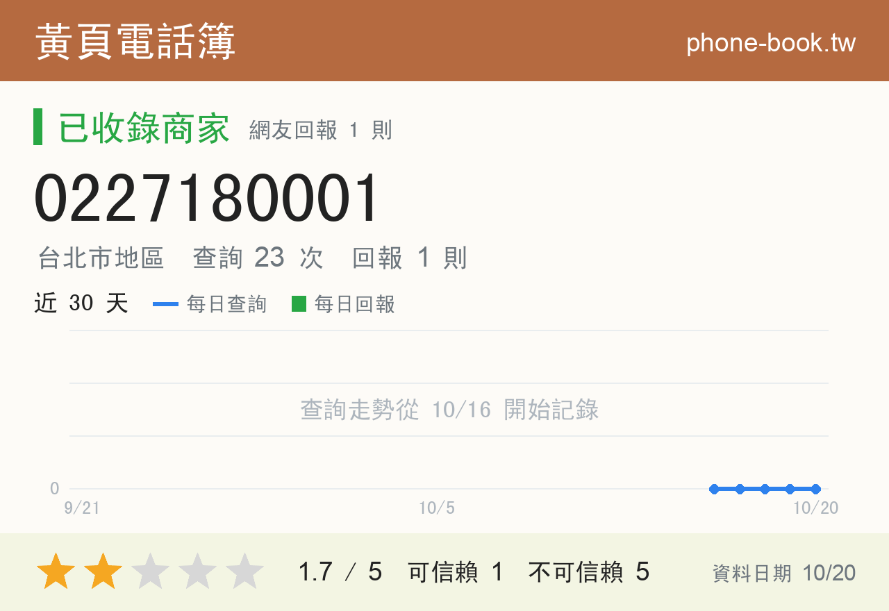 0227180001 評分卡：查詢 23 次、網友回報 1 則