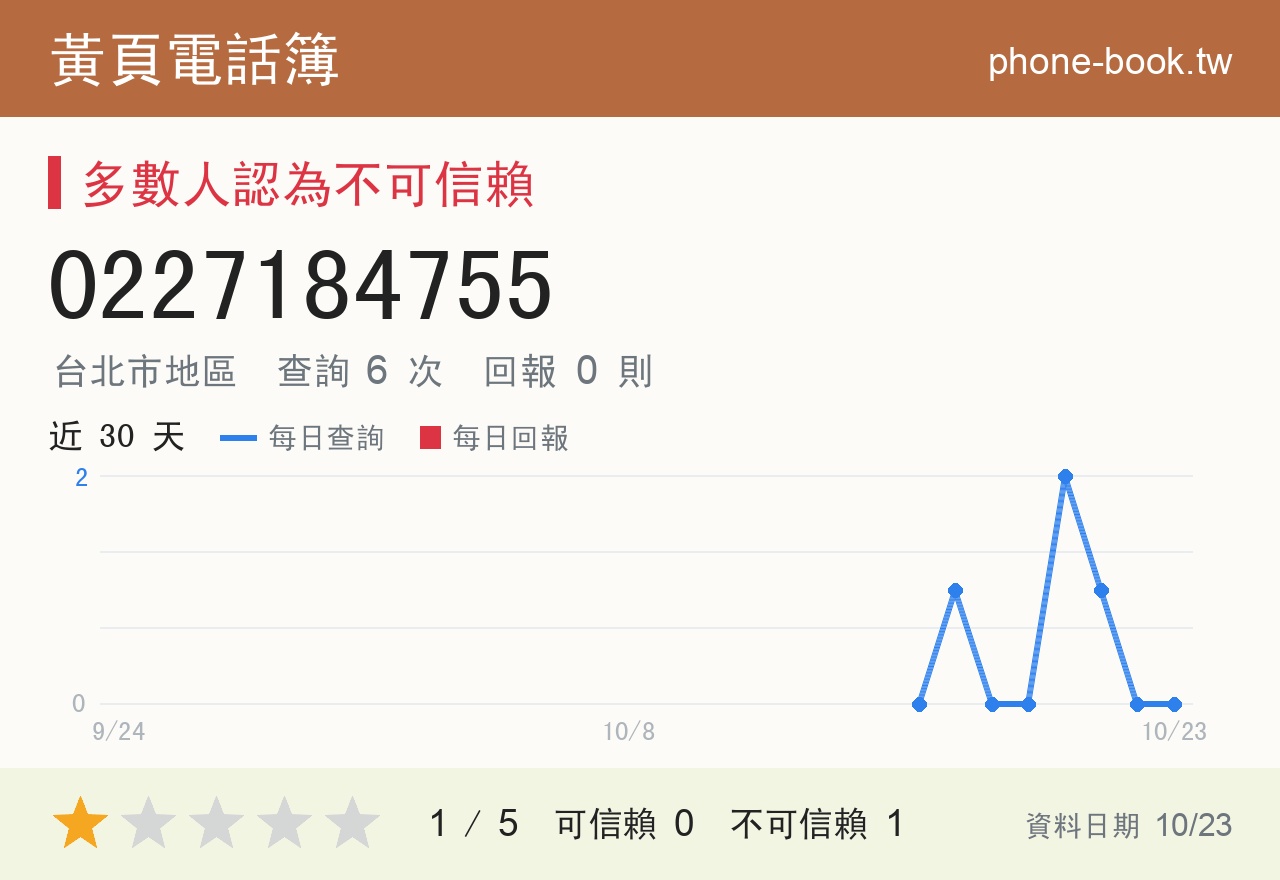 0227184755 評分卡：查詢 6 次、網友回報 0 則