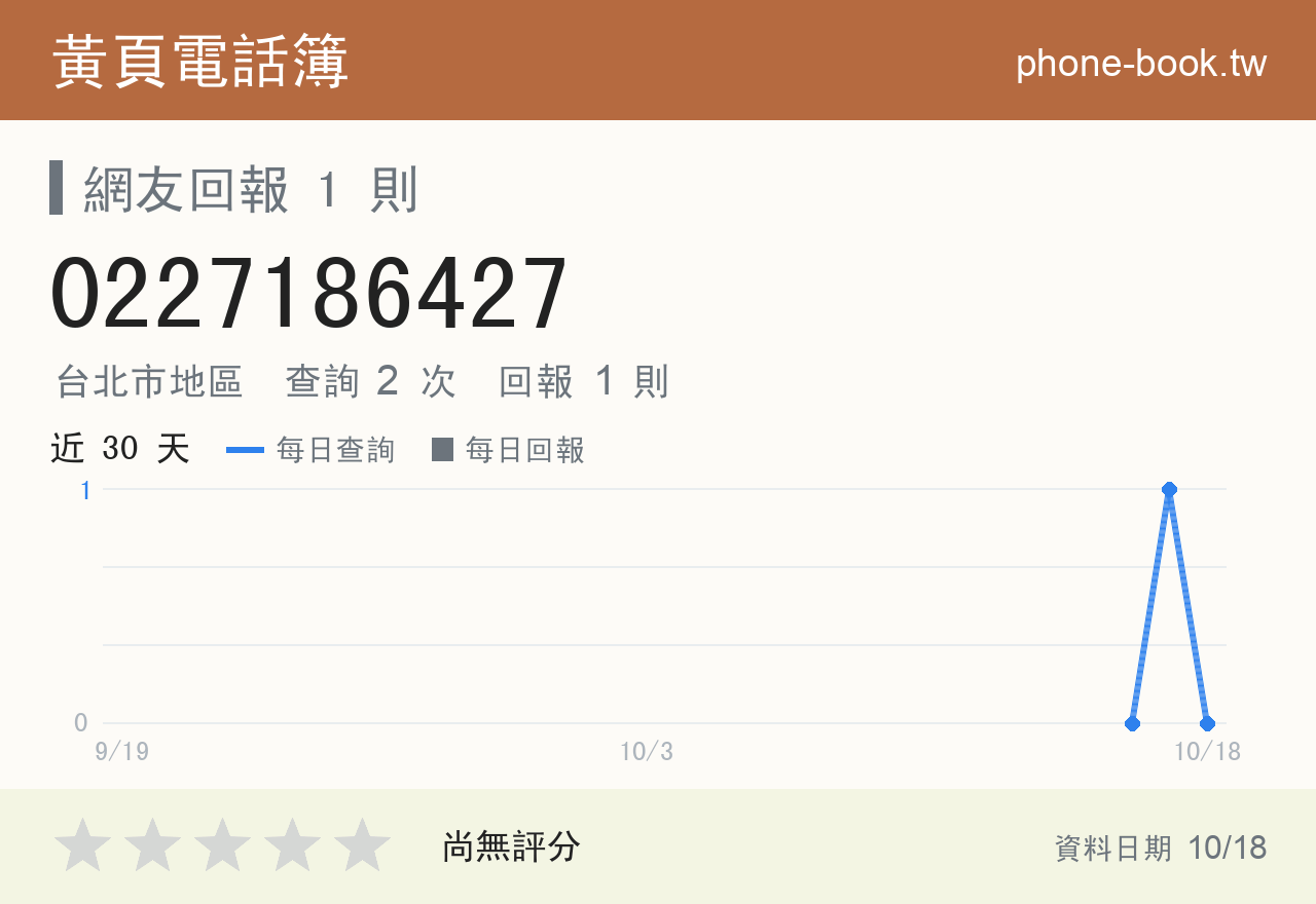 0227186427 評分卡：查詢 2 次、網友回報 1 則