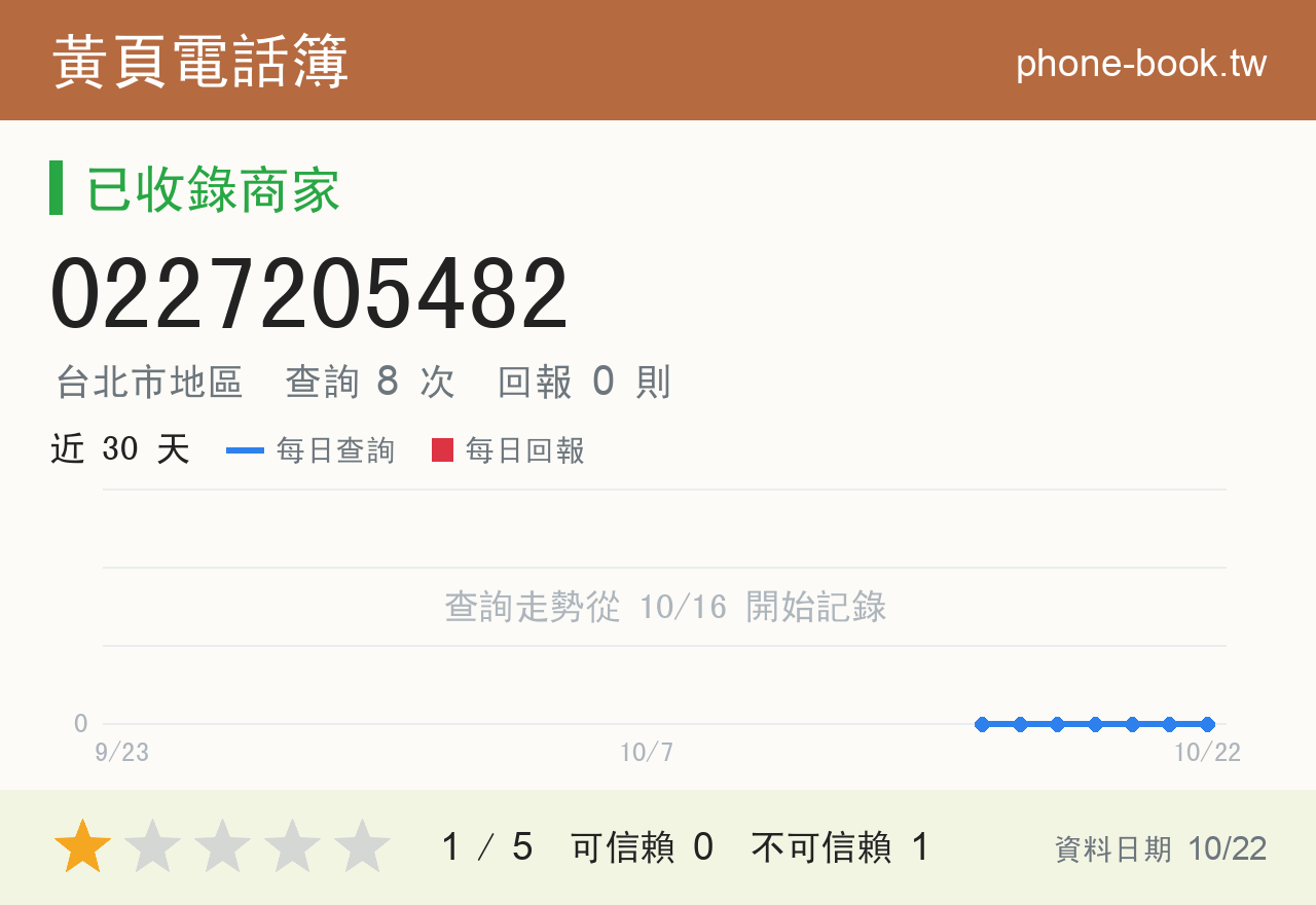 0227205482 評分卡：查詢 8 次、網友回報 0 則