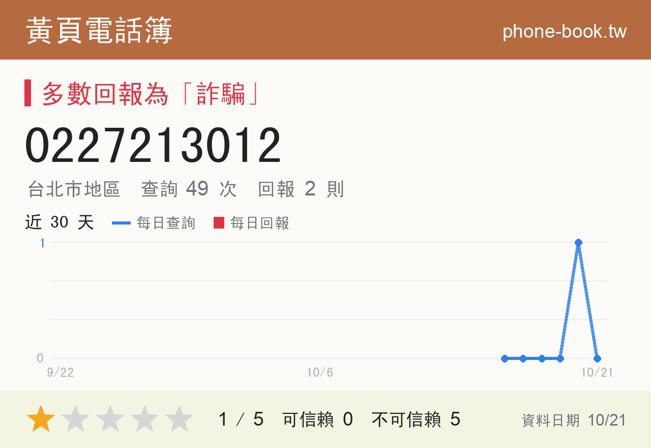 0227213012 評分卡：查詢 49 次、網友回報 2 則