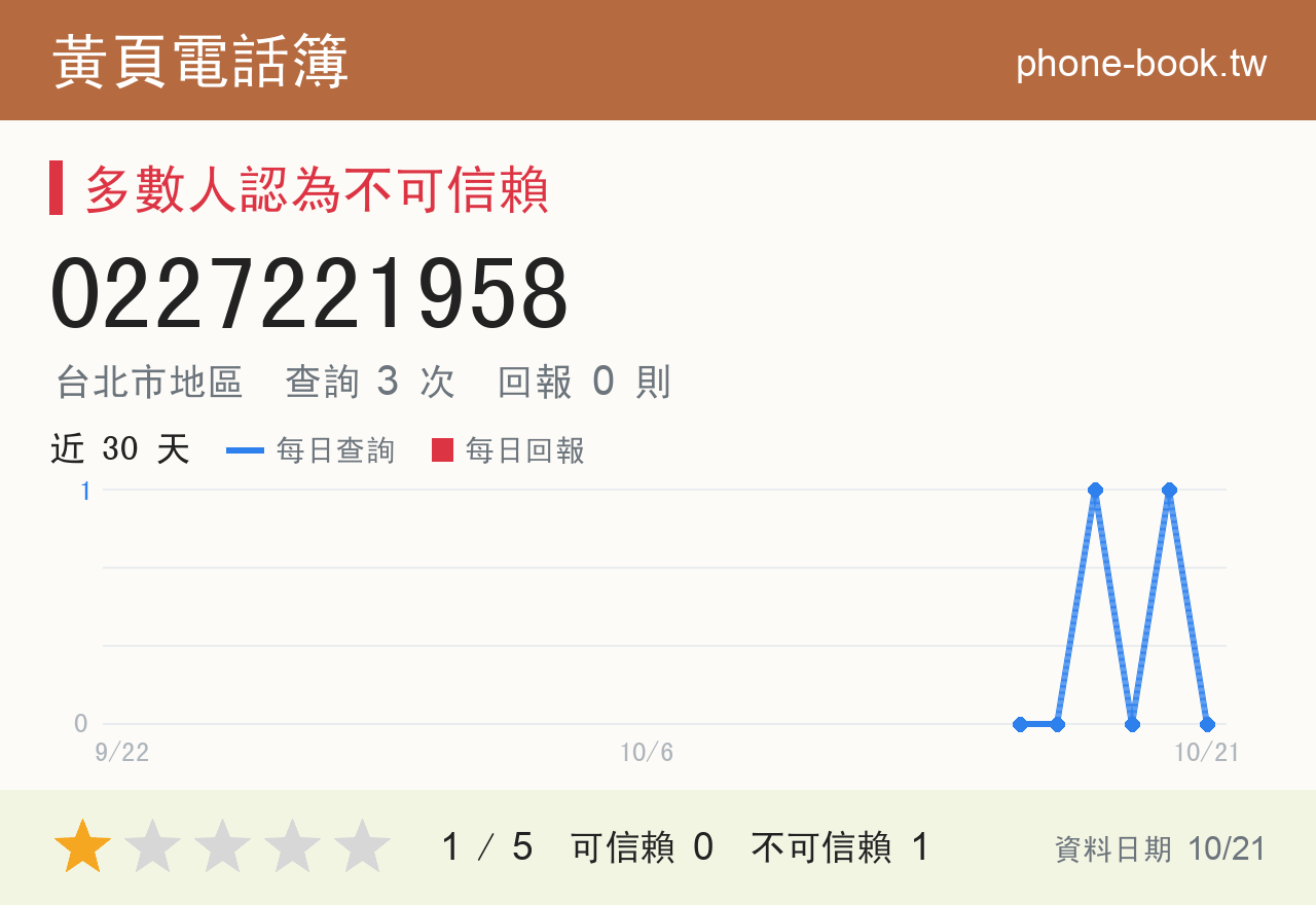 0227221958 評分卡：查詢 3 次、網友回報 0 則