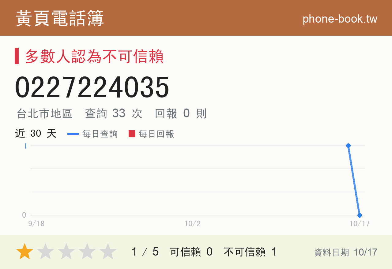 0227224035 評分卡：查詢 33 次、網友回報 0 則