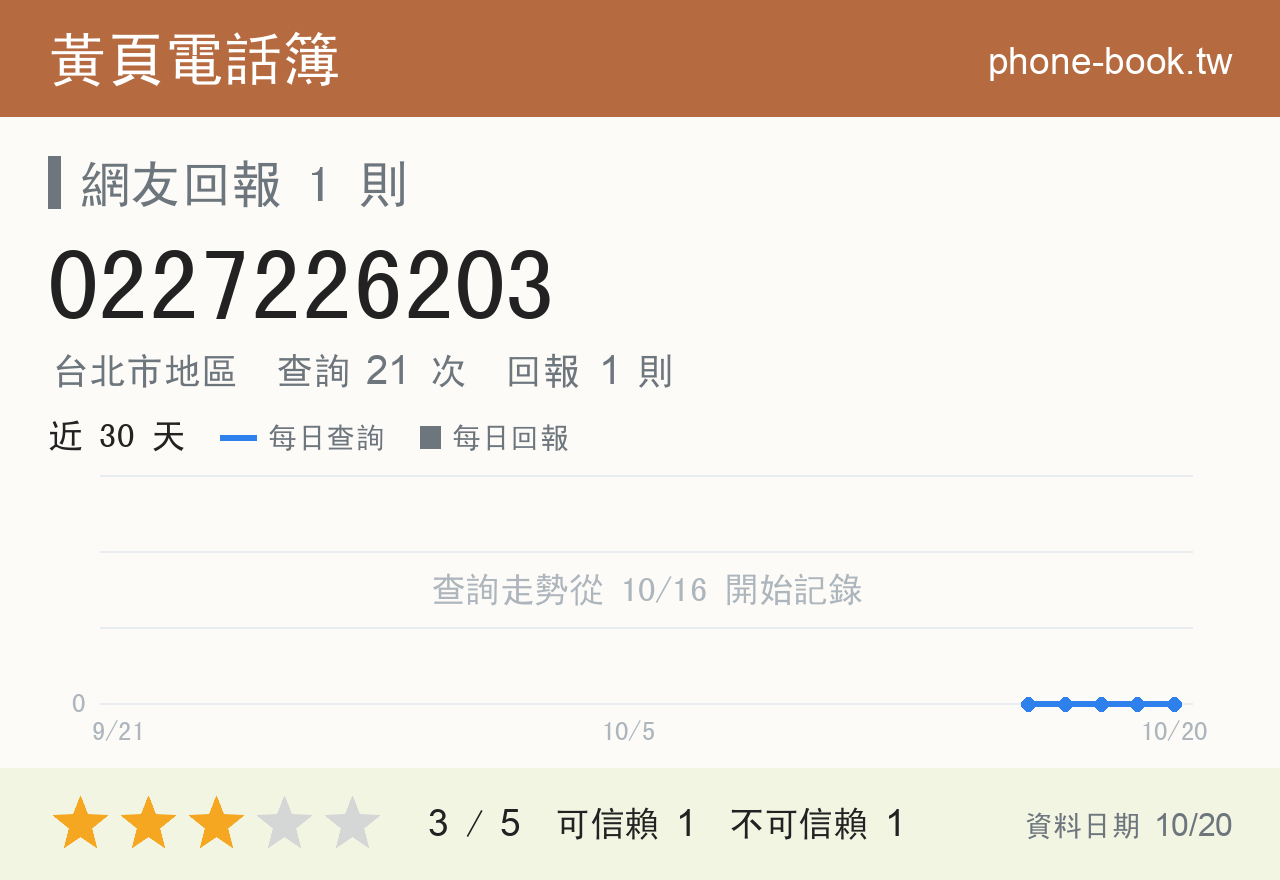 0227226203 評分卡：查詢 21 次、網友回報 1 則