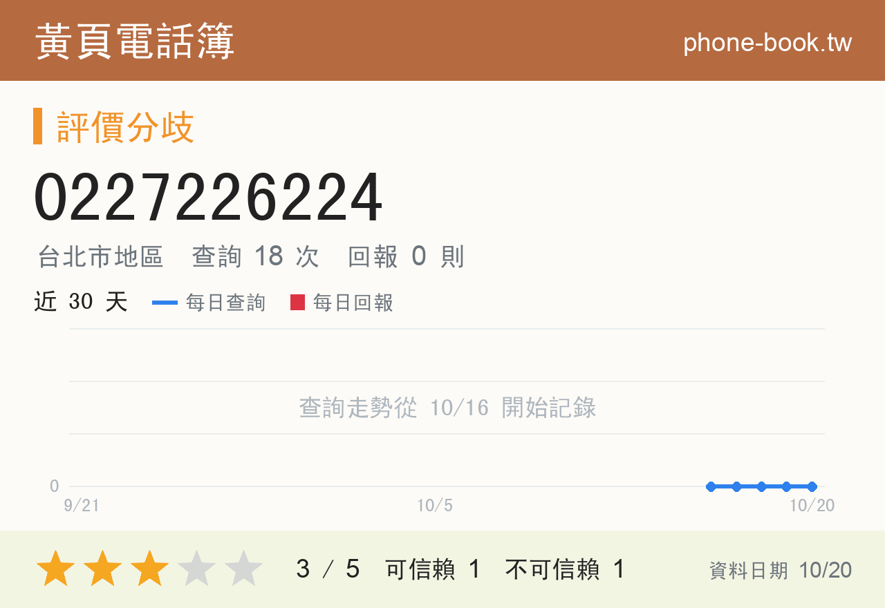 0227226224 評分卡：查詢 18 次、網友回報 0 則