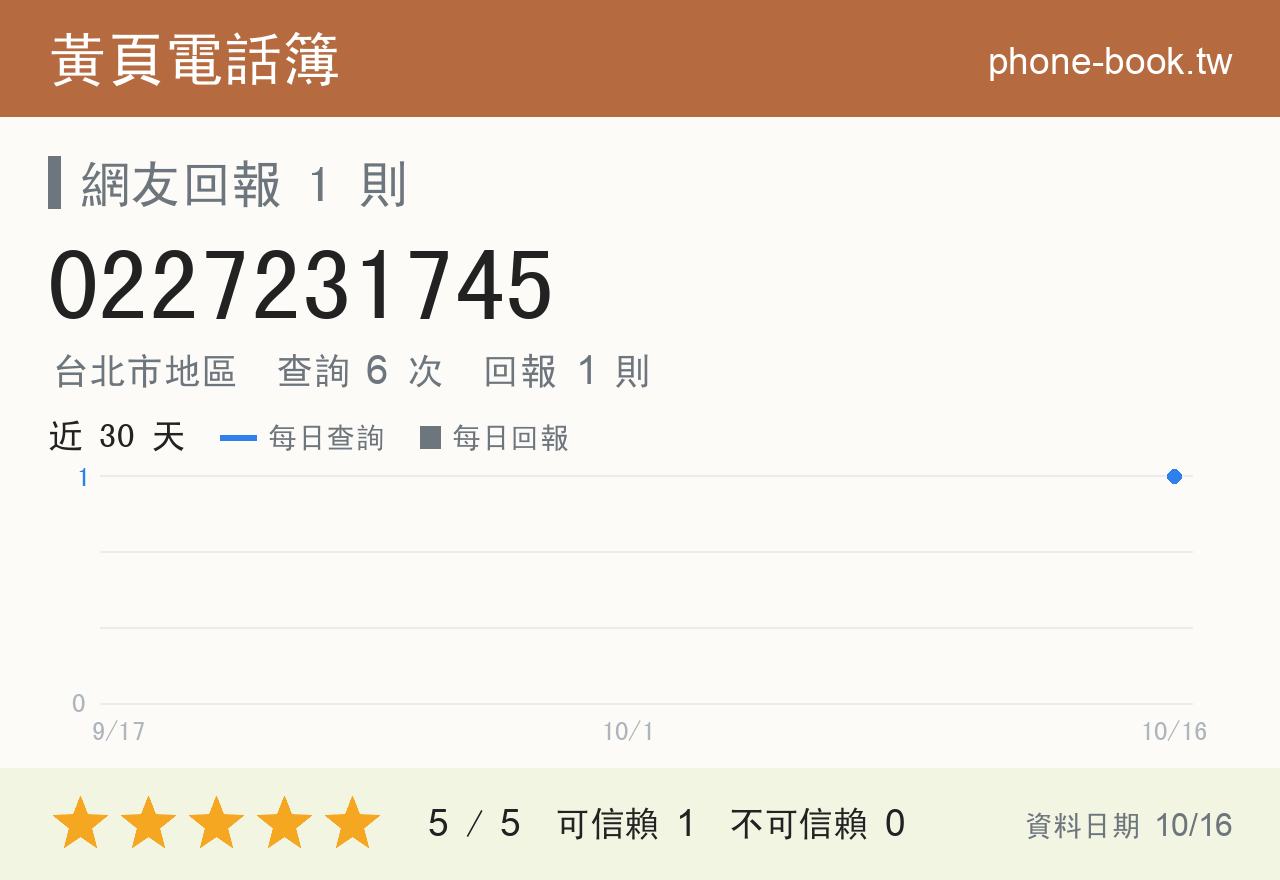 0227231745 評分卡：查詢 6 次、網友回報 1 則