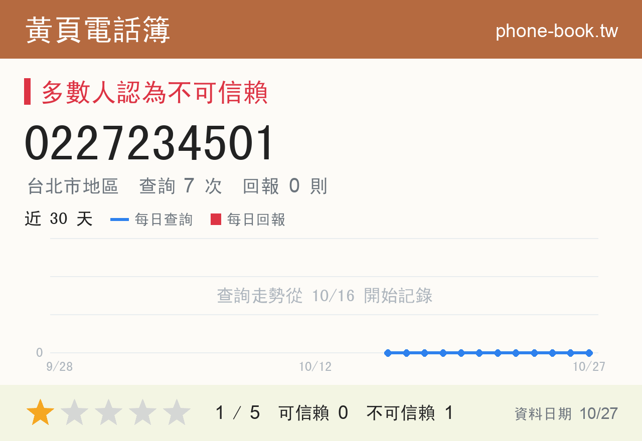 0227234501 評分卡：查詢 7 次、網友回報 0 則
