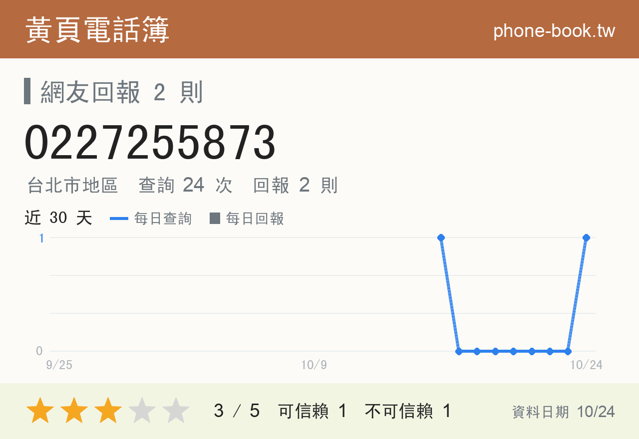 0227255873 評分卡：查詢 24 次、網友回報 2 則