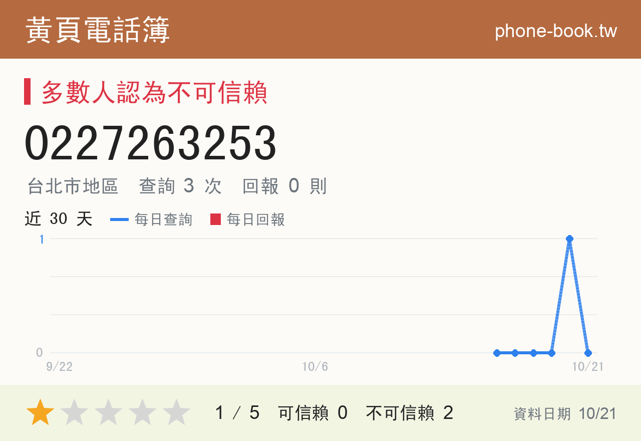 0227263253 評分卡：查詢 3 次、網友回報 0 則
