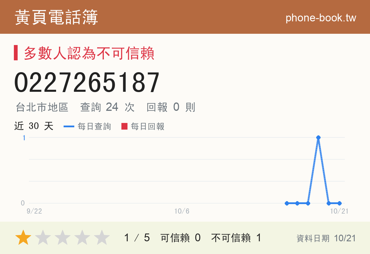 0227265187 評分卡：查詢 24 次、網友回報 0 則