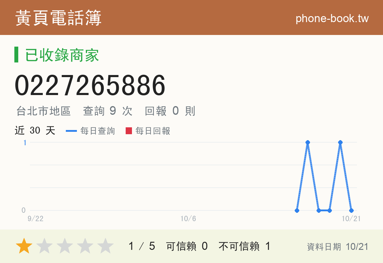 0227265886 評分卡：查詢 9 次、網友回報 0 則