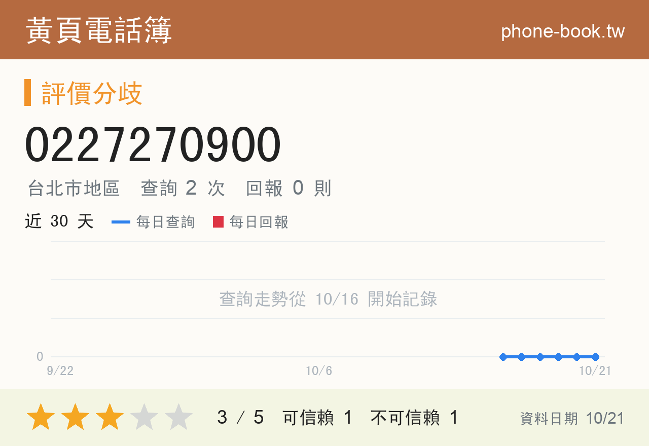 0227270900 評分卡：查詢 2 次、網友回報 0 則