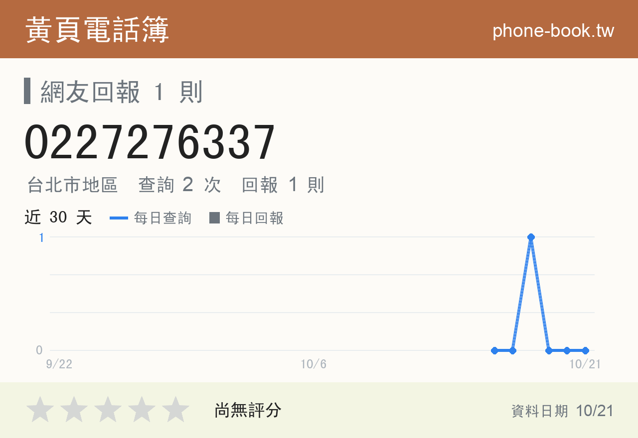 0227276337 評分卡：查詢 2 次、網友回報 1 則