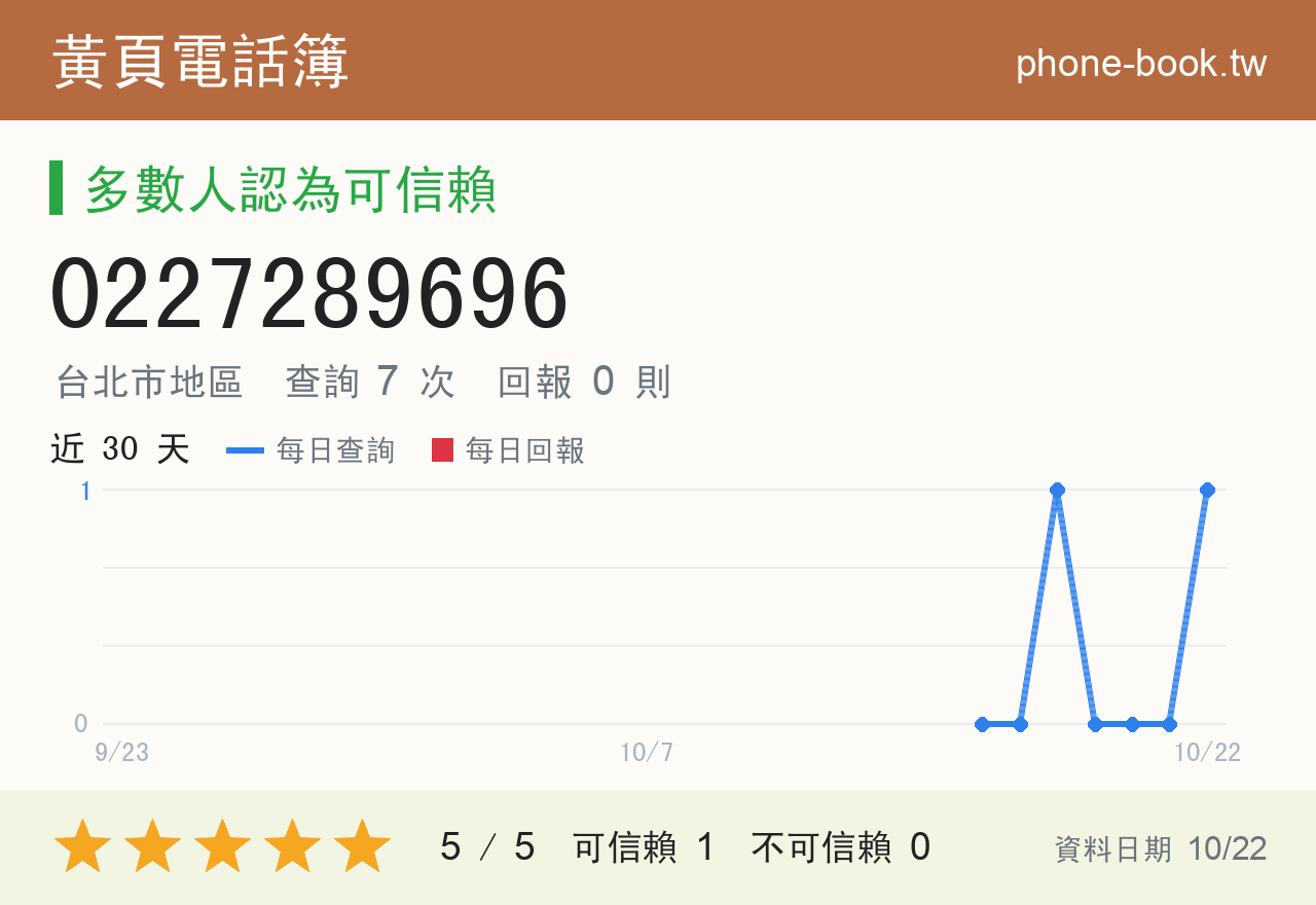 0227289696 評分卡：查詢 7 次、網友回報 0 則