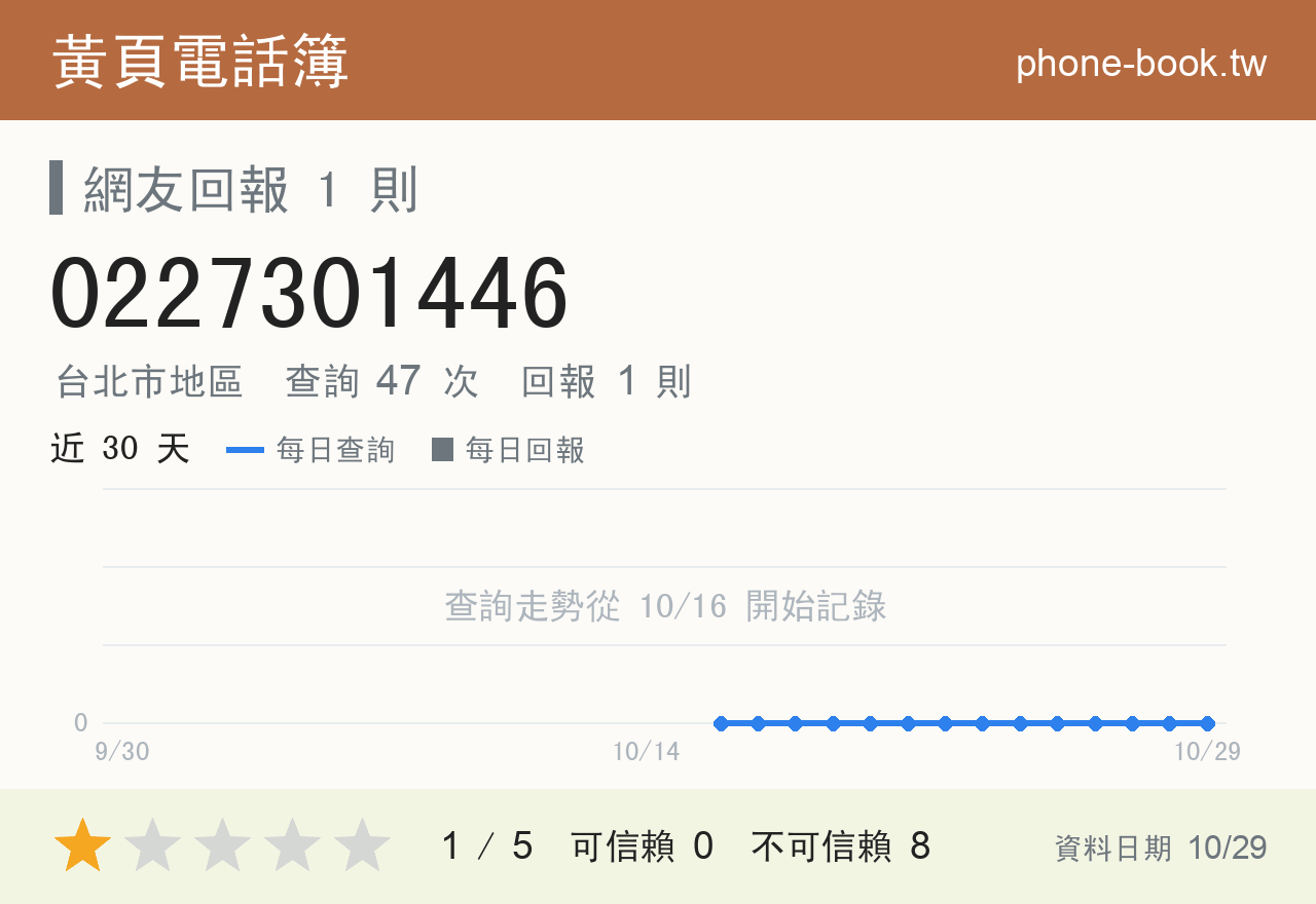 0227301446 評分卡：查詢 47 次、網友回報 1 則