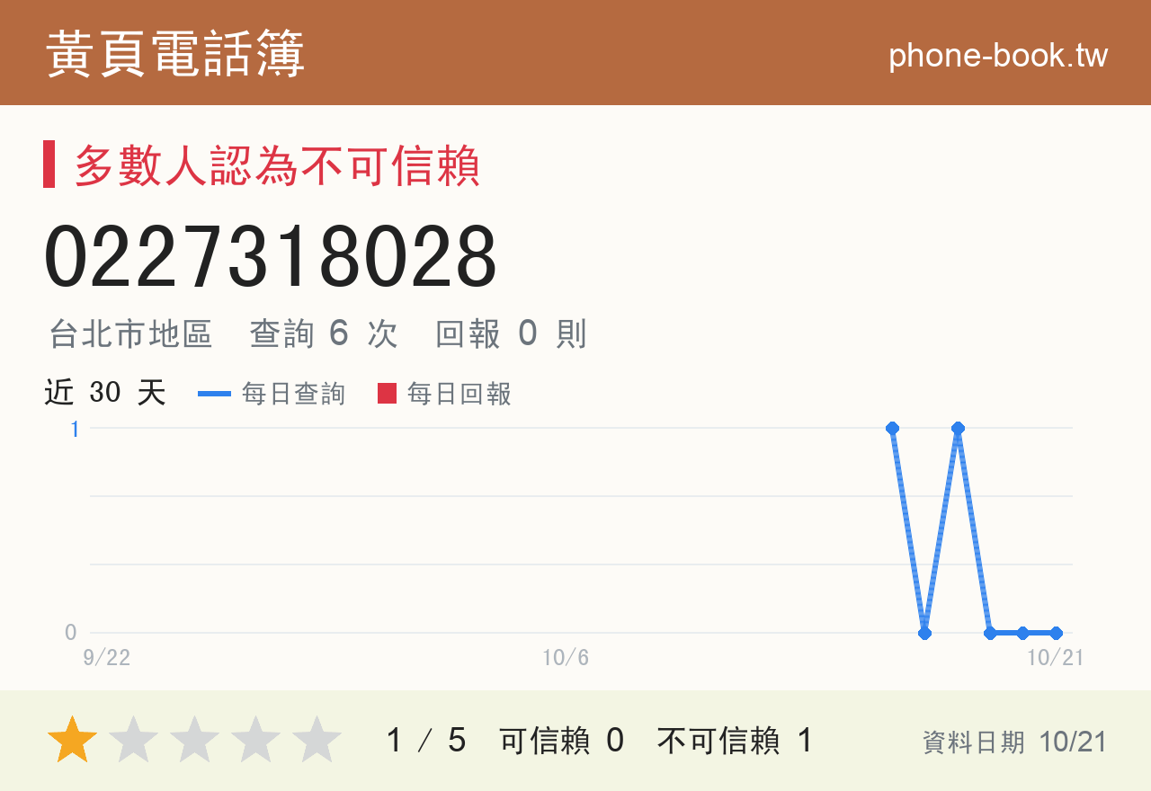 0227318028 評分卡：查詢 6 次、網友回報 0 則