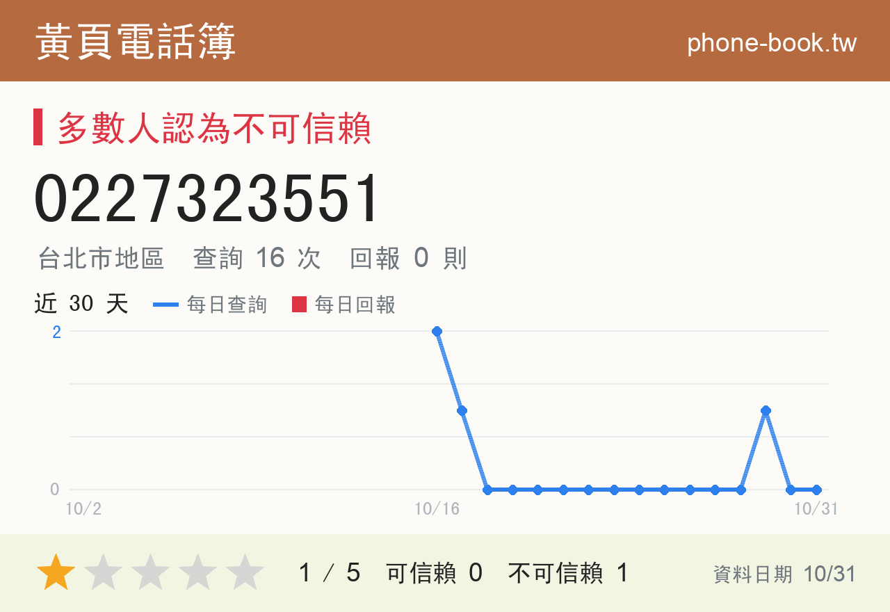 0227323551 評分卡：查詢 16 次、網友回報 0 則