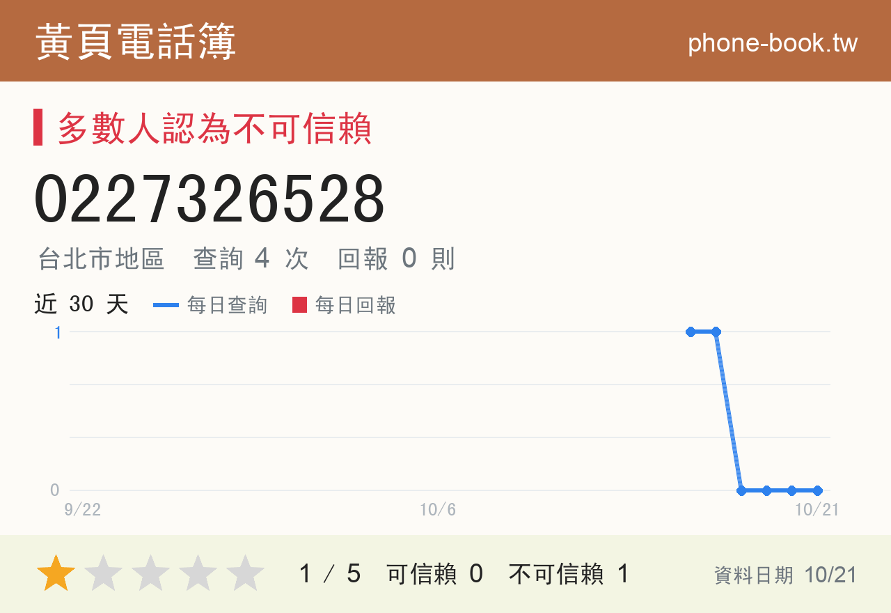 0227326528 評分卡：查詢 4 次、網友回報 0 則