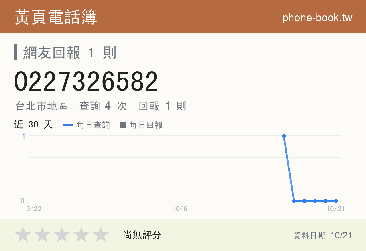 0227326582 評分卡：查詢 4 次、網友回報 1 則
