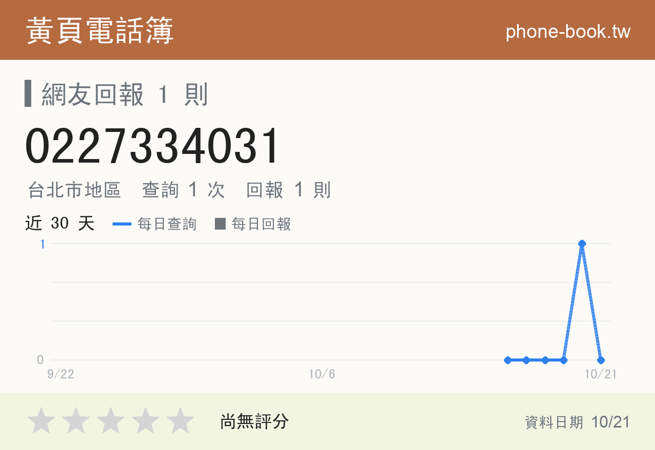 0227334031 評分卡：查詢 1 次、網友回報 1 則