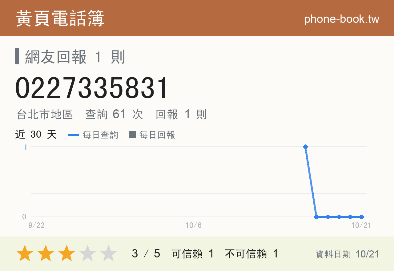 0227335831 評分卡：查詢 61 次、網友回報 1 則