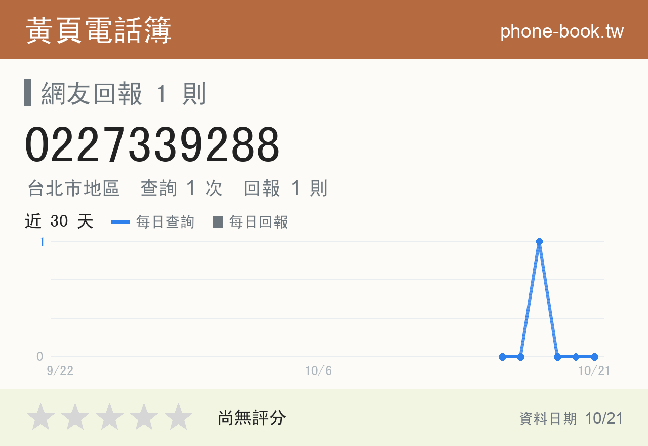 0227339288 評分卡：查詢 1 次、網友回報 1 則