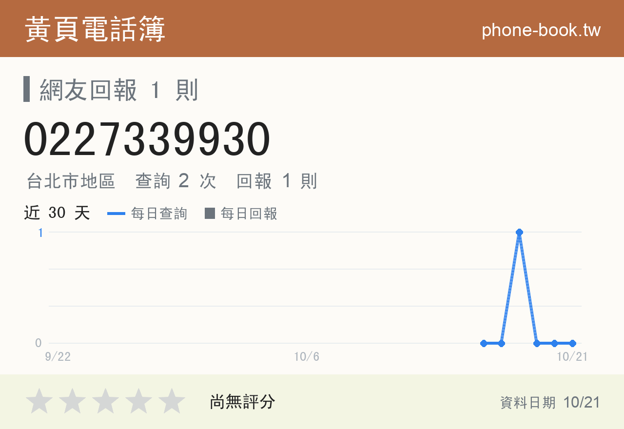 0227339930 評分卡：查詢 2 次、網友回報 1 則