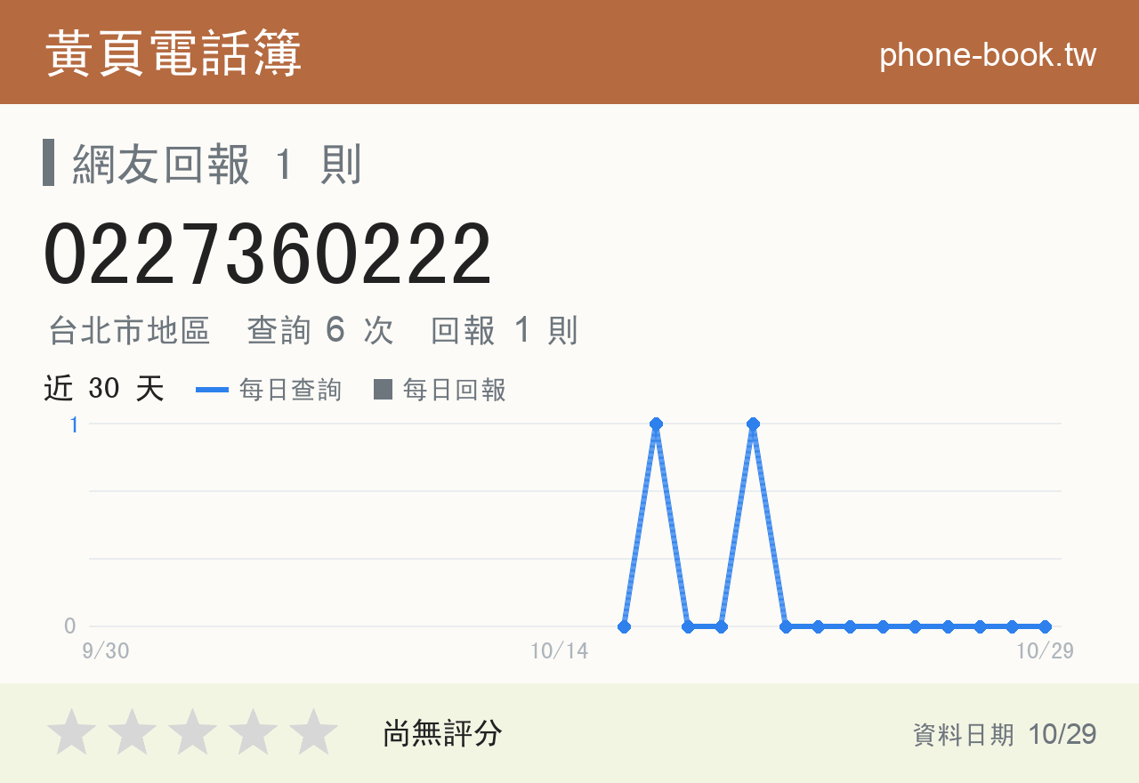 0227360222 評分卡：查詢 6 次、網友回報 1 則