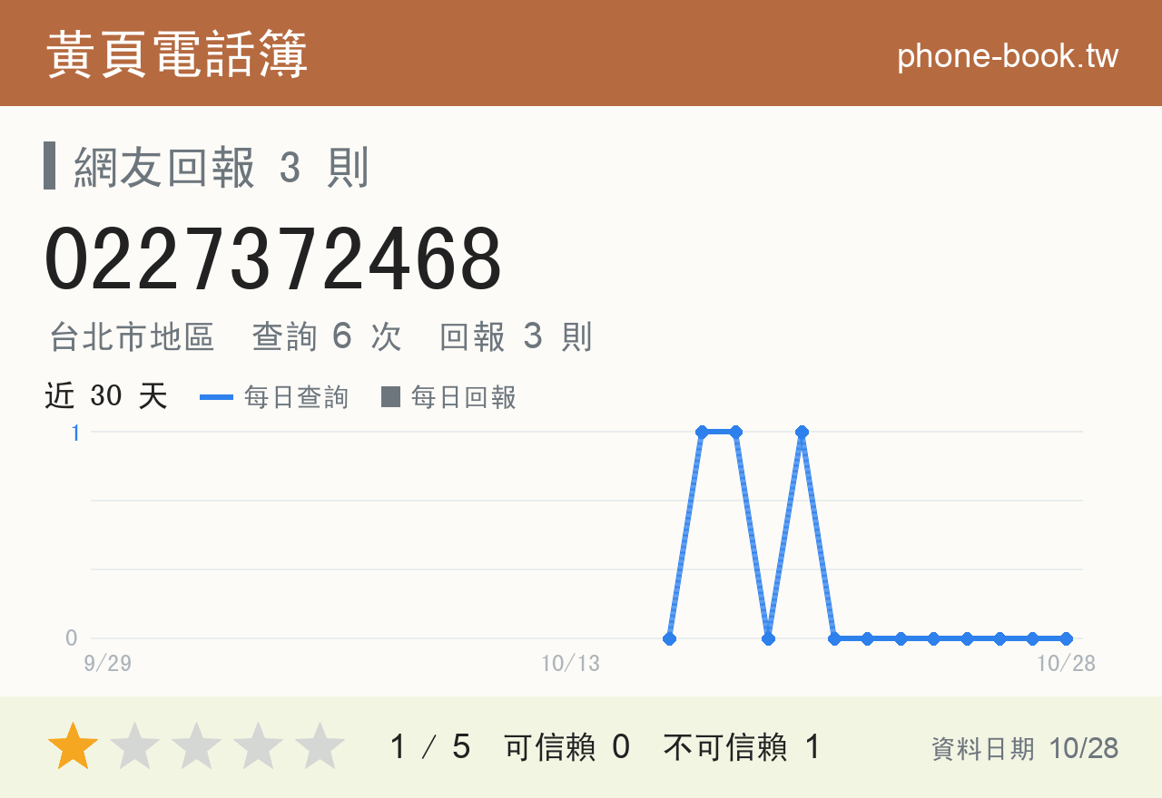 0227372468 評分卡：查詢 6 次、網友回報 3 則