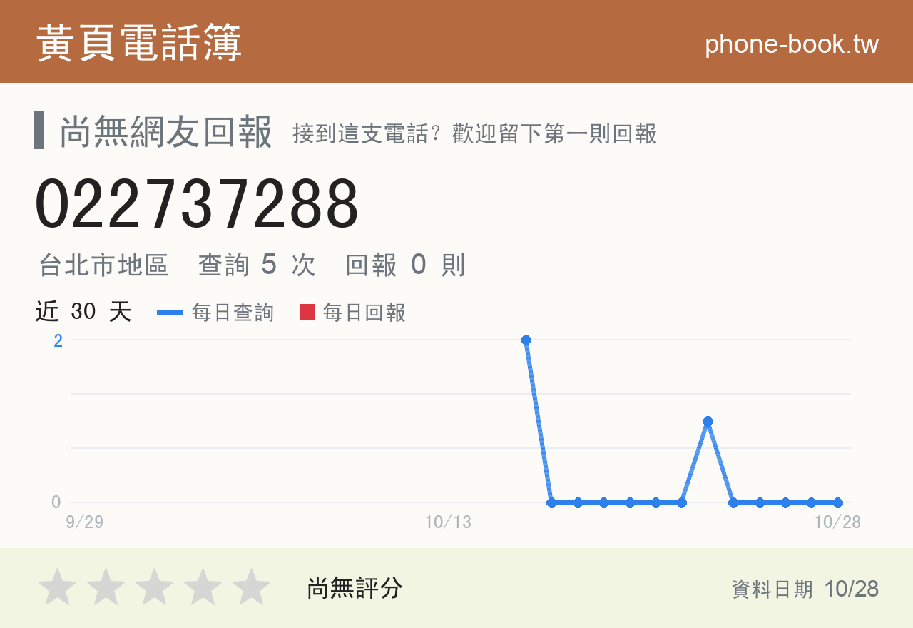 022737288 評分卡：查詢 5 次、網友回報 0 則