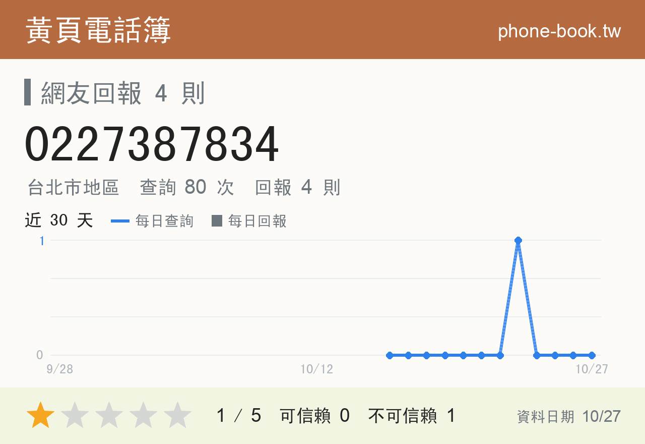 0227387834 評分卡：查詢 80 次、網友回報 4 則