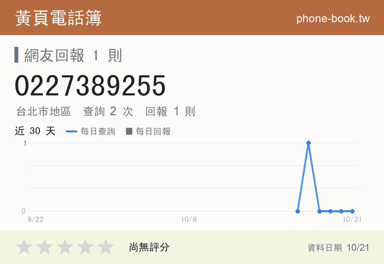 0227389255 評分卡：查詢 2 次、網友回報 1 則