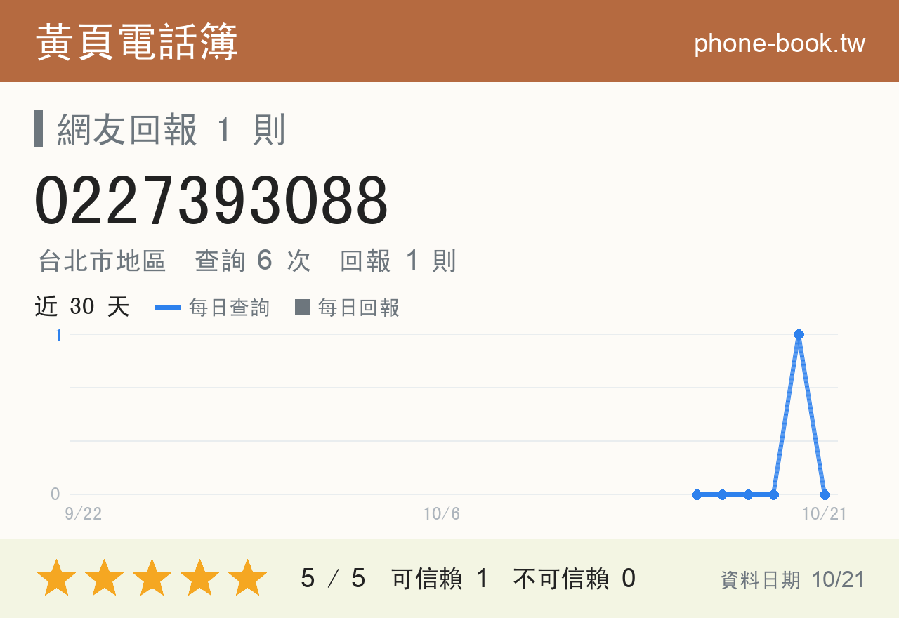 0227393088 評分卡：查詢 6 次、網友回報 1 則