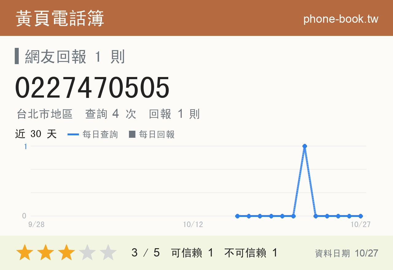 0227470505 評分卡：查詢 4 次、網友回報 1 則