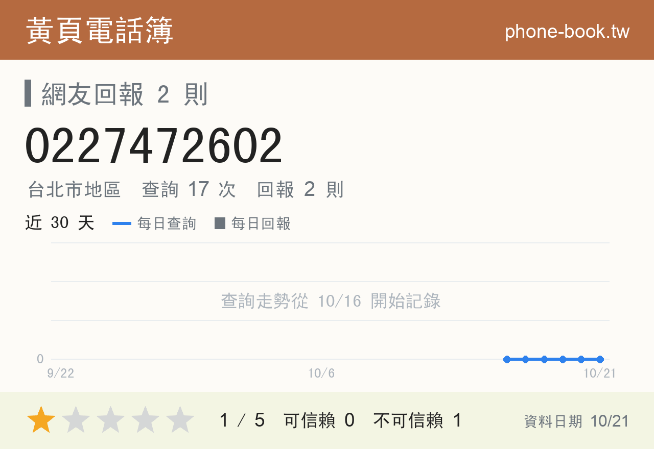 0227472602 評分卡：查詢 17 次、網友回報 2 則