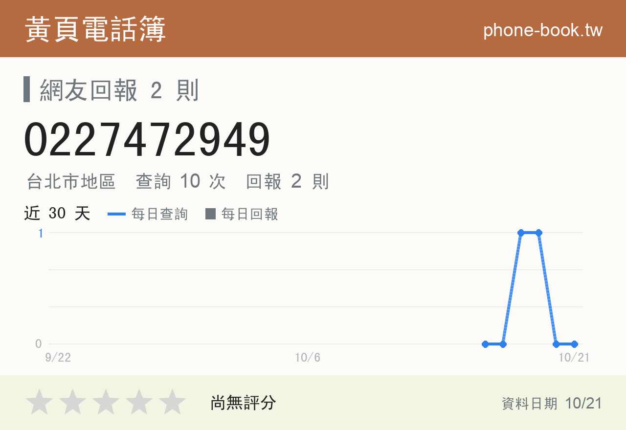 0227472949 評分卡：查詢 10 次、網友回報 2 則