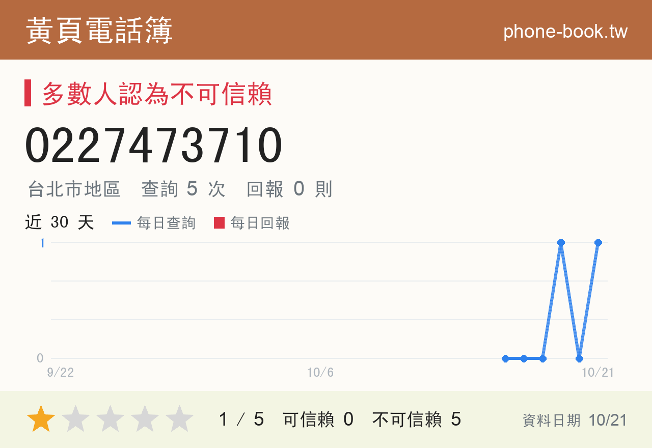 0227473710 評分卡：查詢 4 次、網友回報 0 則
