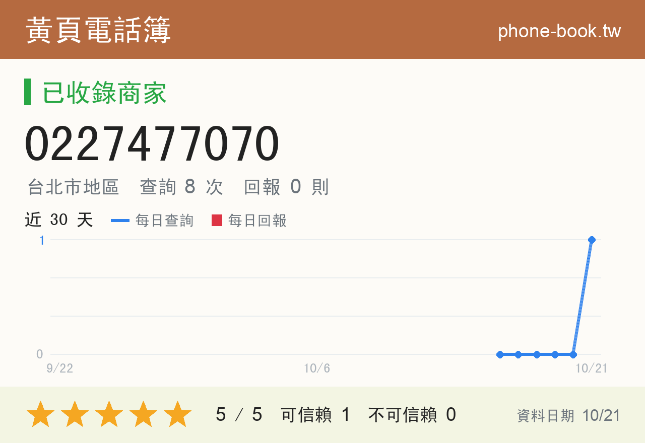 0227477070 評分卡：查詢 7 次、網友回報 0 則