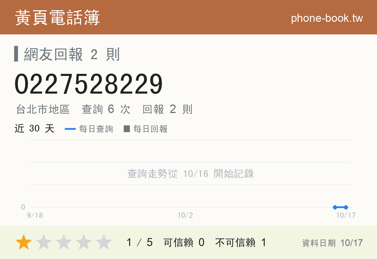 0227528229 評分卡：查詢 6 次、網友回報 2 則