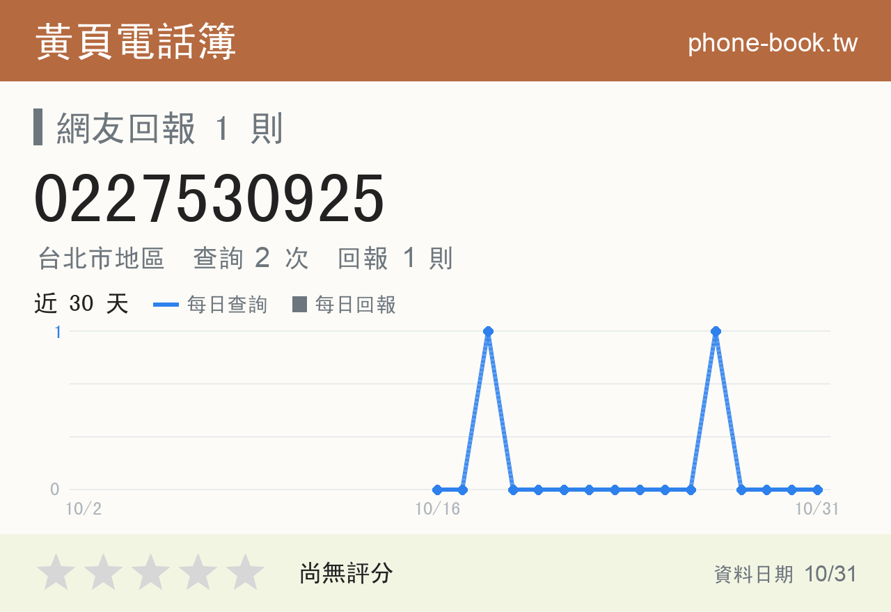 0227530925 評分卡：查詢 2 次、網友回報 1 則