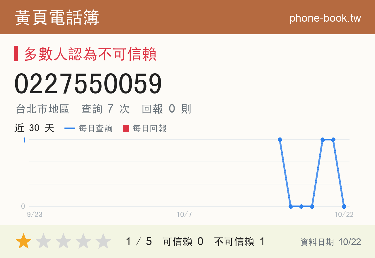 0227550059 評分卡：查詢 7 次、網友回報 0 則