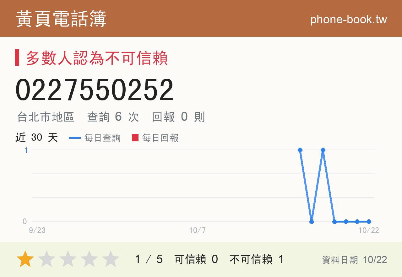0227550252 評分卡：查詢 6 次、網友回報 0 則