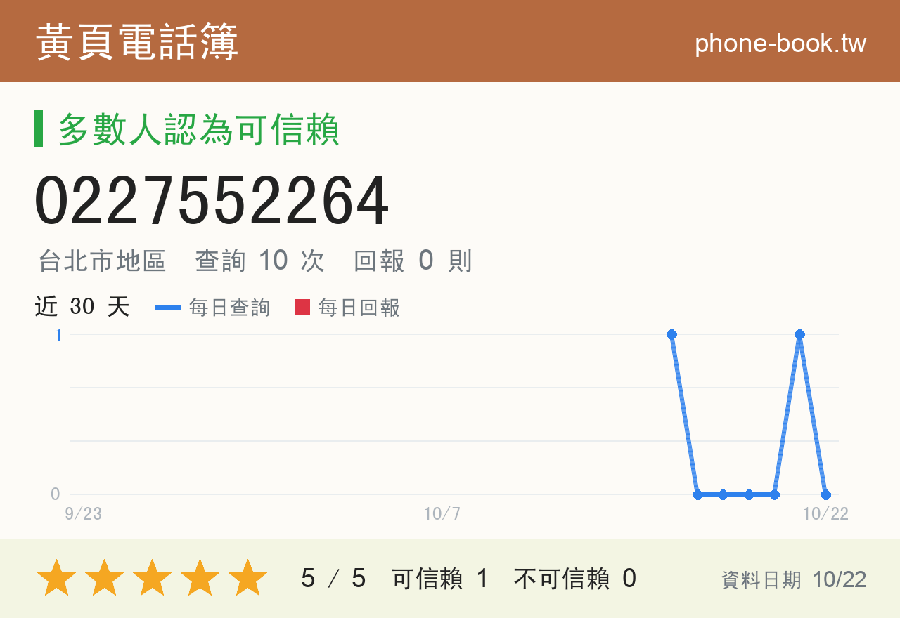 0227552264 評分卡：查詢 10 次、網友回報 0 則