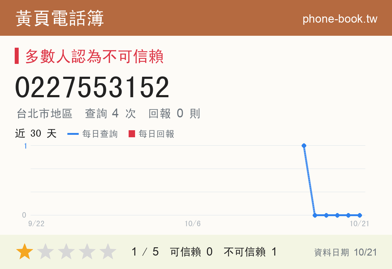 0227553152 評分卡：查詢 4 次、網友回報 0 則