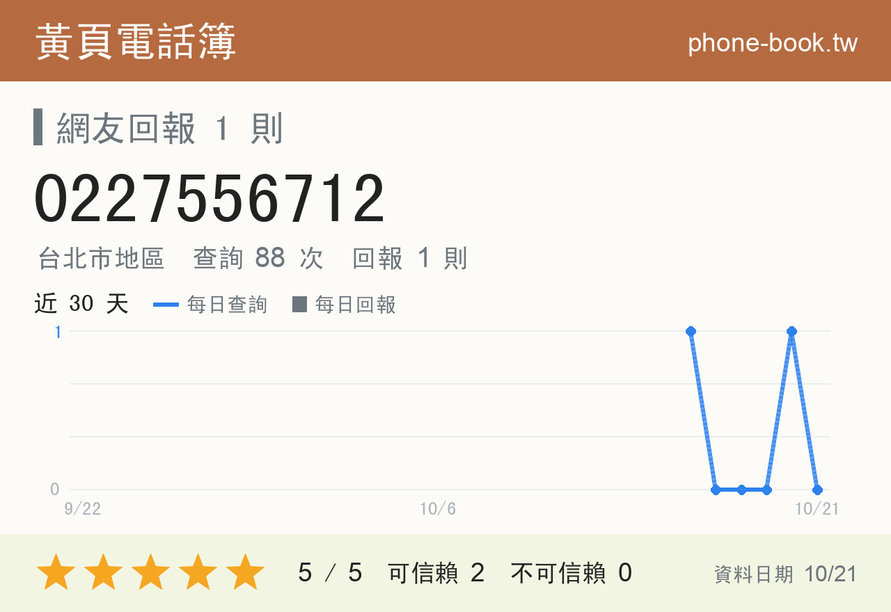 0227556712 評分卡：查詢 88 次、網友回報 1 則