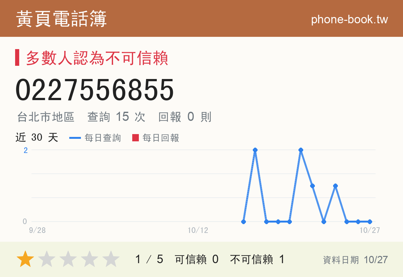 0227556855 評分卡：查詢 15 次、網友回報 0 則