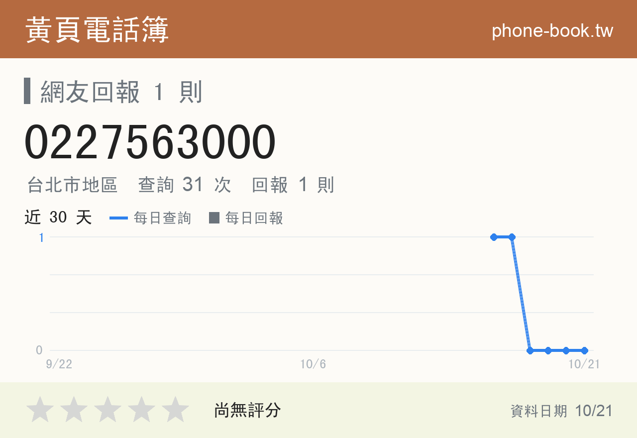 0227563000 評分卡：查詢 31 次、網友回報 1 則
