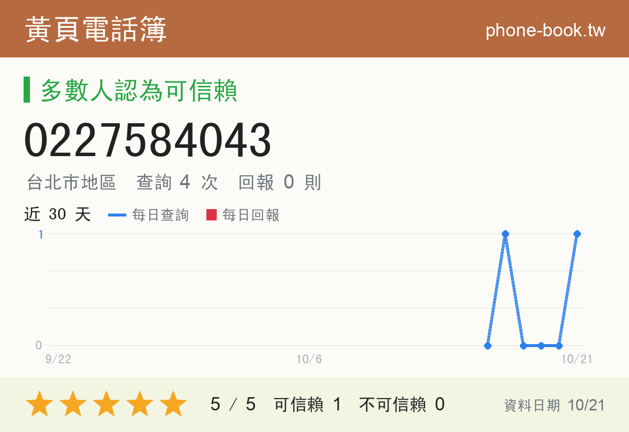 0227584043 評分卡：查詢 4 次、網友回報 0 則